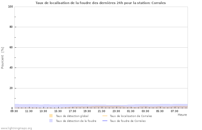 Graphes: Taux de localisation de la foudre