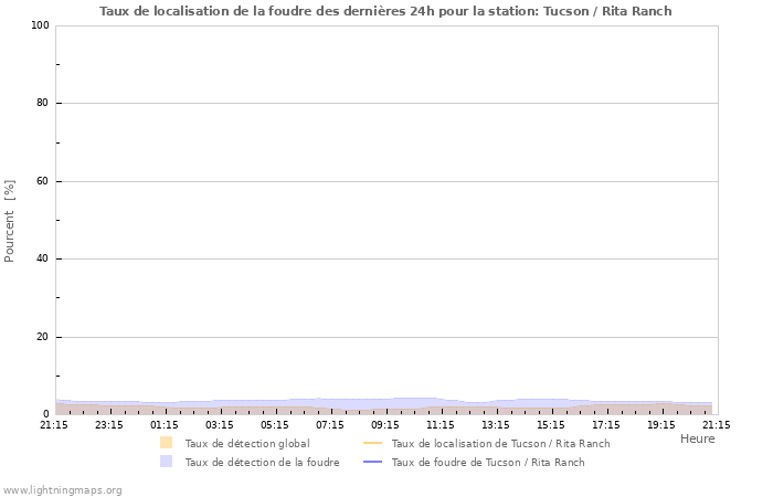 Graphes: Taux de localisation de la foudre