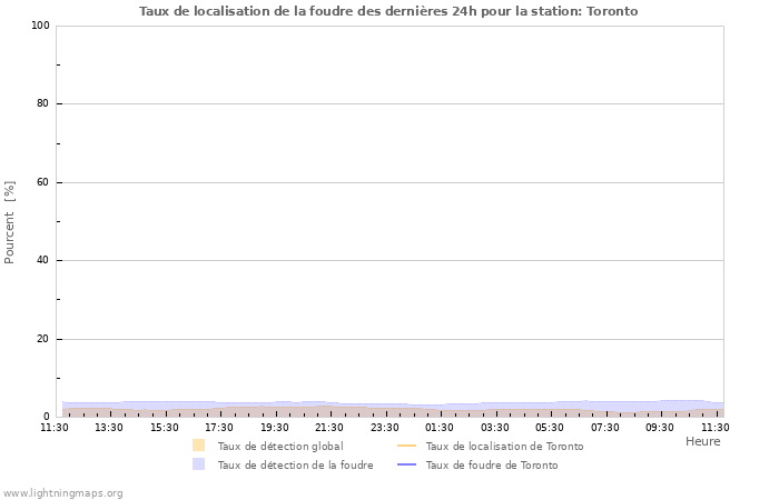 Graphes: Taux de localisation de la foudre