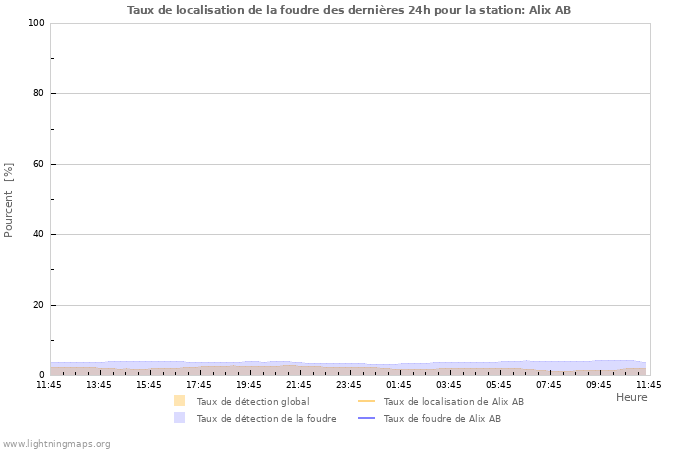 Graphes: Taux de localisation de la foudre