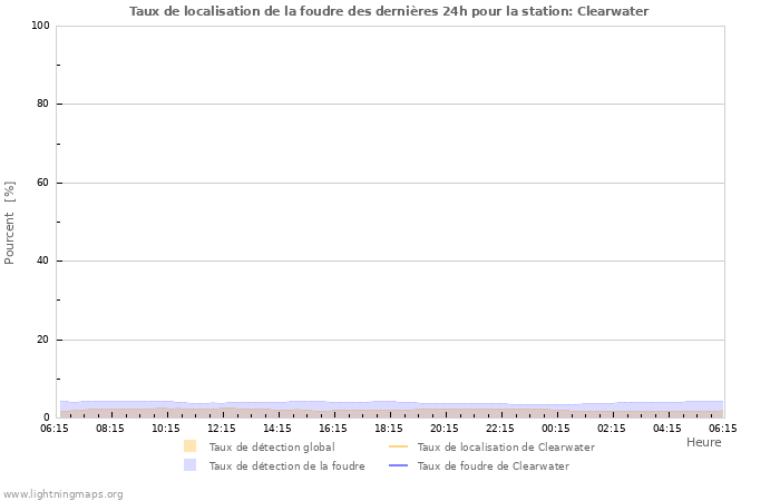 Graphes: Taux de localisation de la foudre