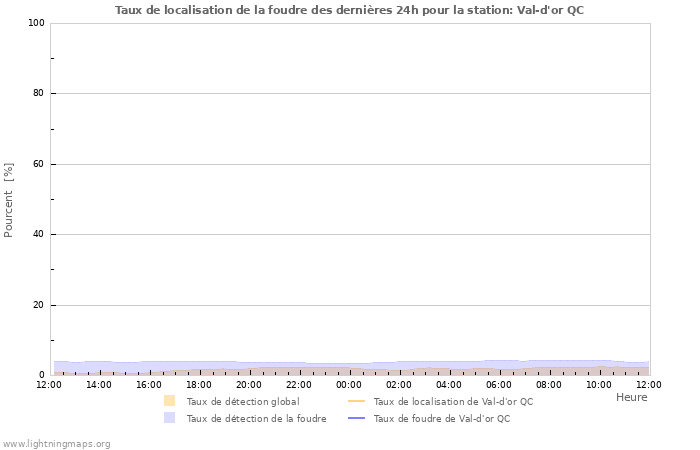 Graphes: Taux de localisation de la foudre