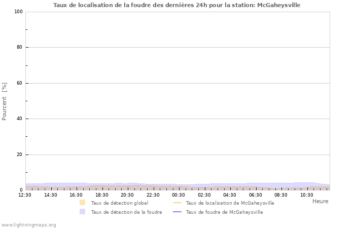 Graphes: Taux de localisation de la foudre