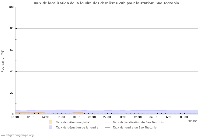 Graphes: Taux de localisation de la foudre