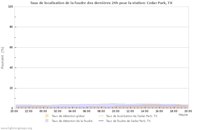 Graphes: Taux de localisation de la foudre