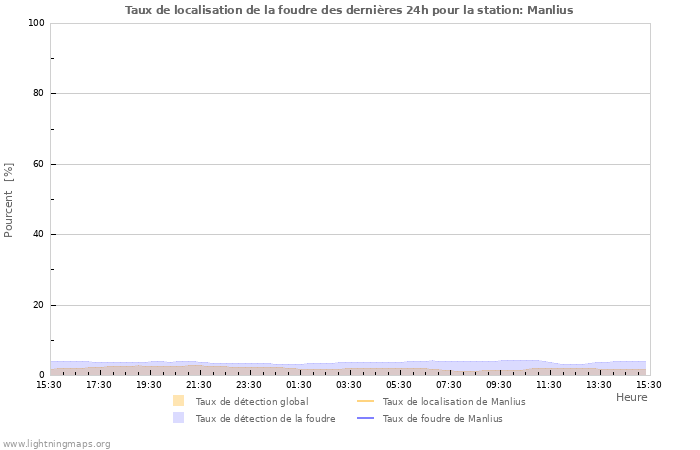 Graphes: Taux de localisation de la foudre