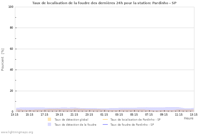 Graphes: Taux de localisation de la foudre