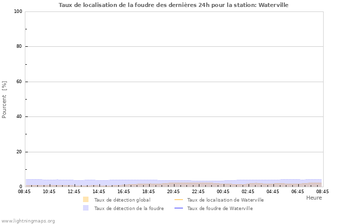 Graphes: Taux de localisation de la foudre