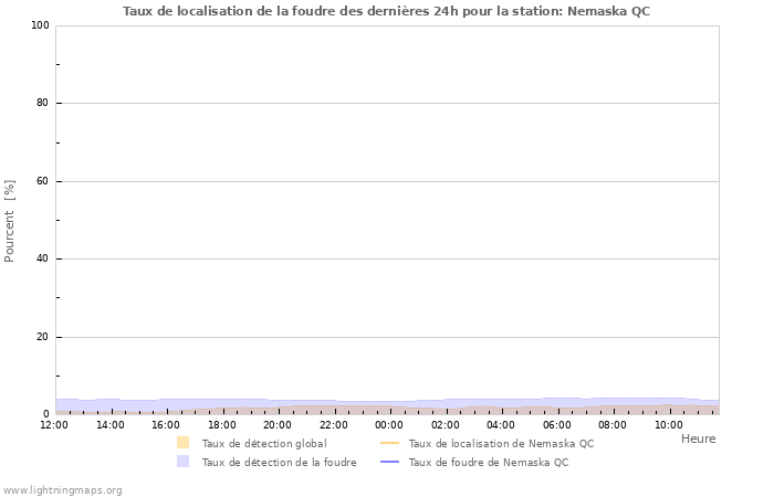 Graphes: Taux de localisation de la foudre