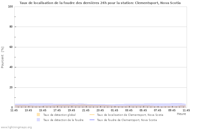 Graphes: Taux de localisation de la foudre