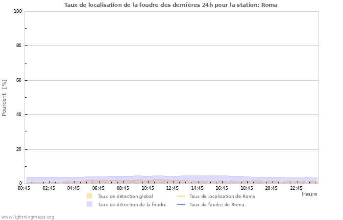 Graphes: Taux de localisation de la foudre