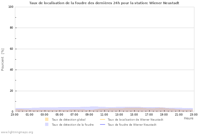 Graphes: Taux de localisation de la foudre