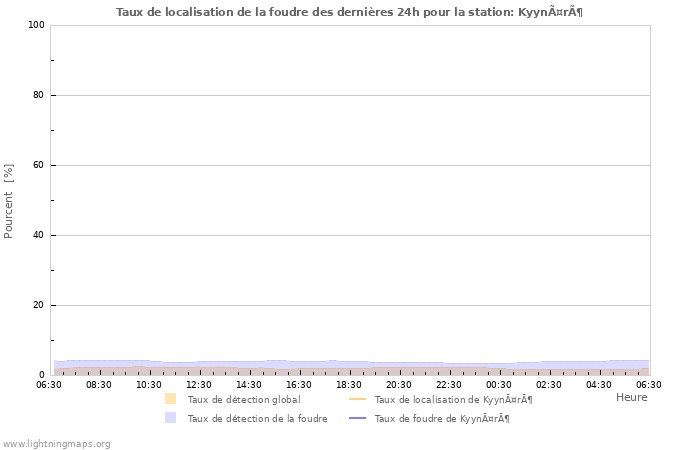 Graphes: Taux de localisation de la foudre