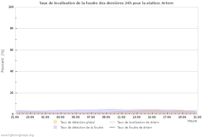 Graphes: Taux de localisation de la foudre