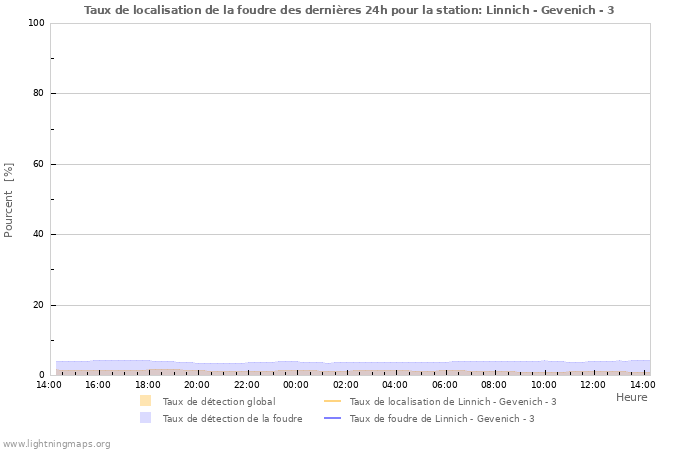 Graphes: Taux de localisation de la foudre