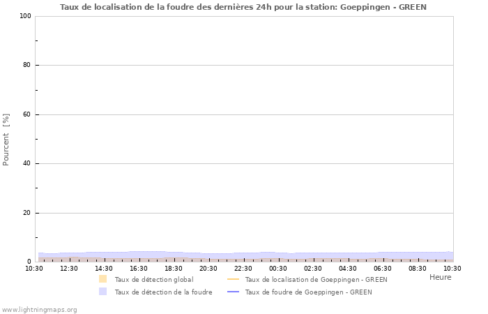 Graphes: Taux de localisation de la foudre