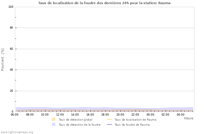 Graphes: Taux de localisation de la foudre