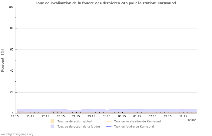 Graphes: Taux de localisation de la foudre