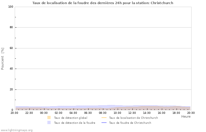 Graphes: Taux de localisation de la foudre