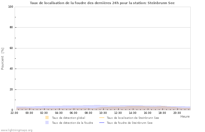 Graphes: Taux de localisation de la foudre