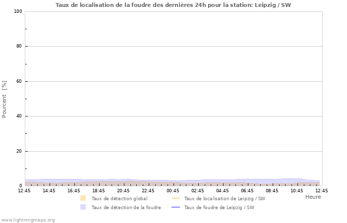 Graphes: Taux de localisation de la foudre