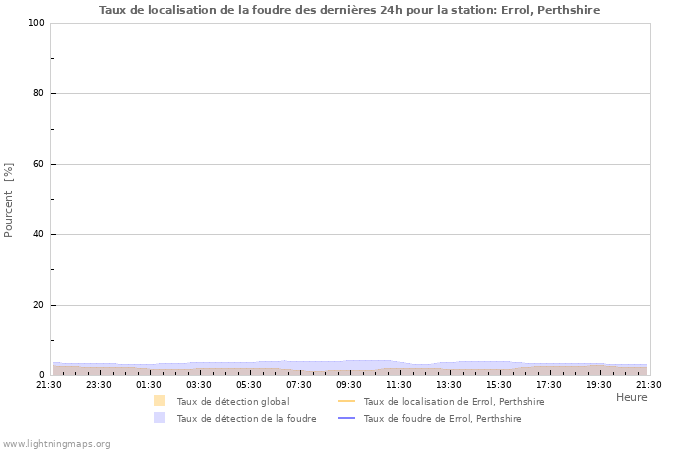 Graphes: Taux de localisation de la foudre