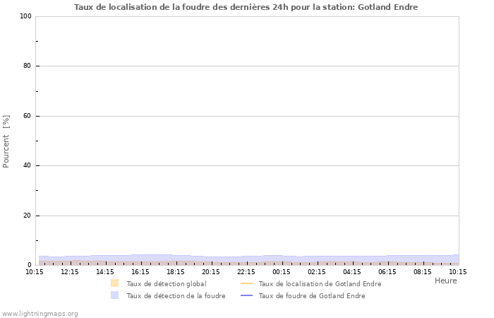 Graphes: Taux de localisation de la foudre