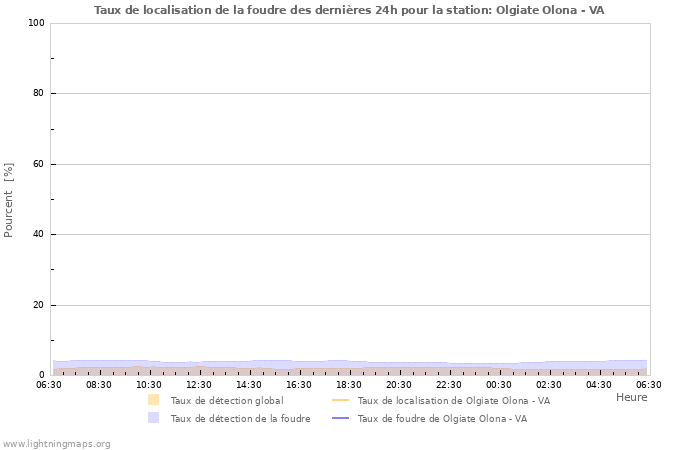 Graphes: Taux de localisation de la foudre