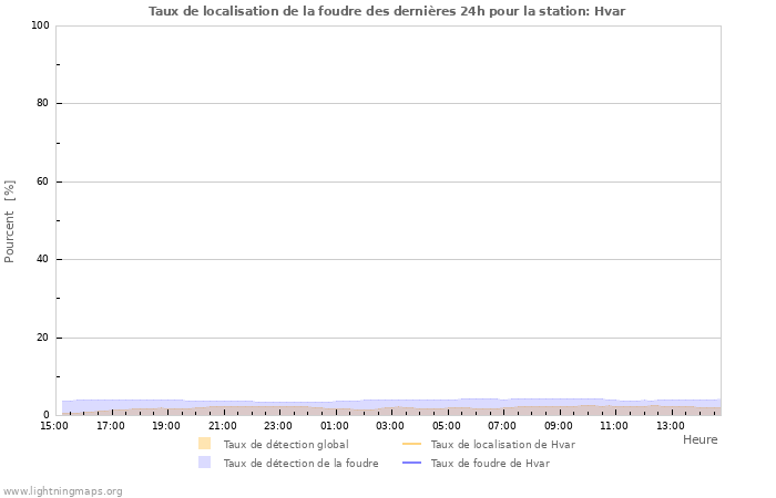 Graphes: Taux de localisation de la foudre