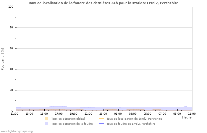 Graphes: Taux de localisation de la foudre