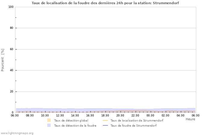 Graphes: Taux de localisation de la foudre