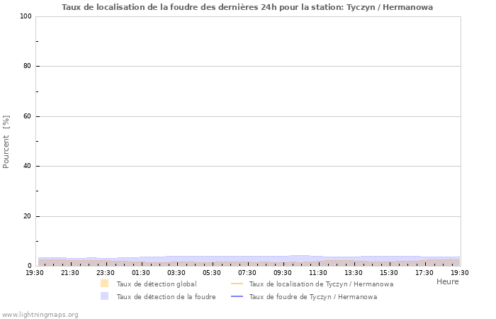 Graphes: Taux de localisation de la foudre