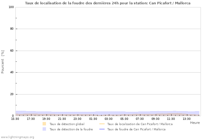 Graphes: Taux de localisation de la foudre