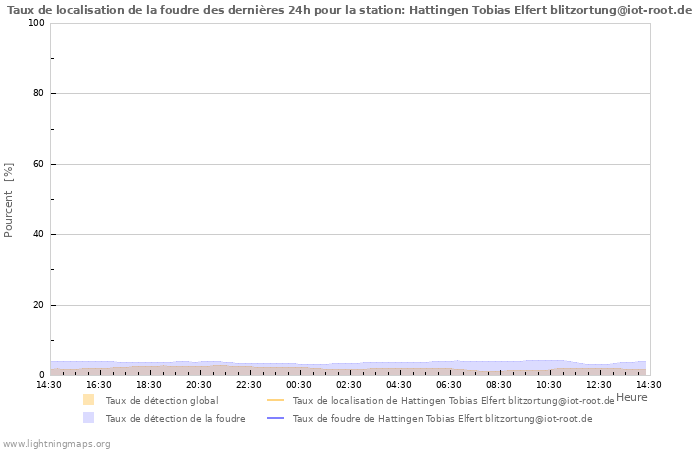 Graphes: Taux de localisation de la foudre