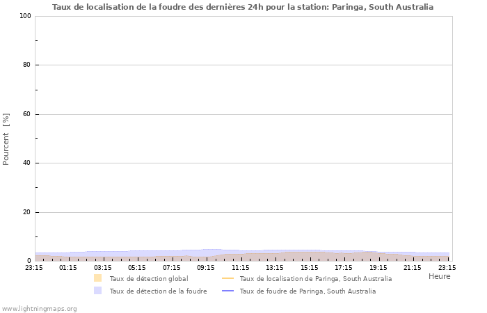 Graphes: Taux de localisation de la foudre