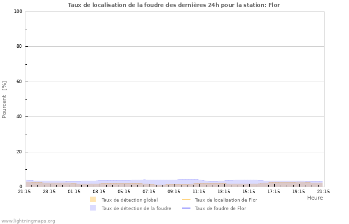 Graphes: Taux de localisation de la foudre