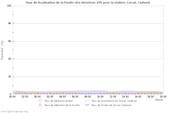 Graphes: Taux de localisation de la foudre