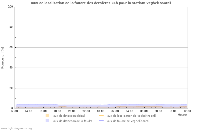 Graphes: Taux de localisation de la foudre