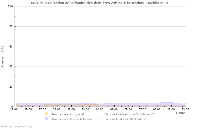 Graphes: Taux de localisation de la foudre