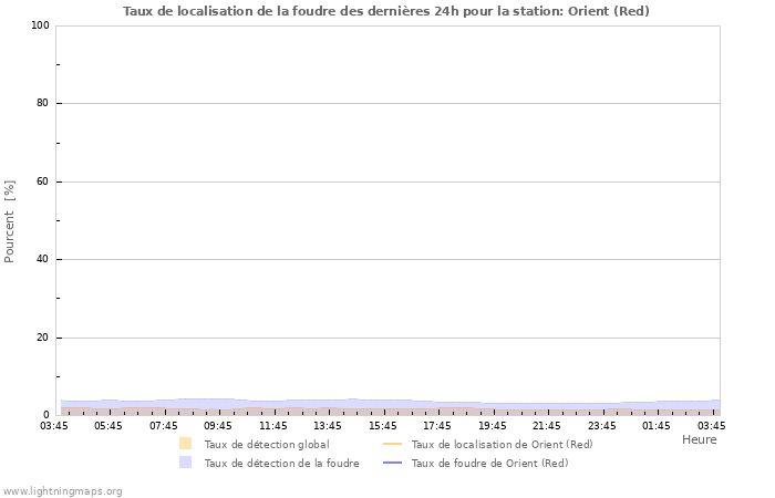 Graphes: Taux de localisation de la foudre