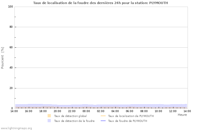 Graphes: Taux de localisation de la foudre