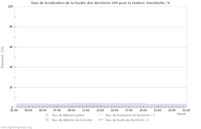 Graphes: Taux de localisation de la foudre