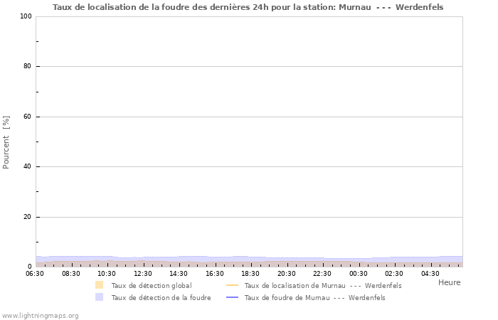 Graphes: Taux de localisation de la foudre