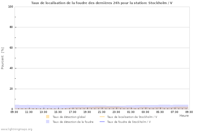 Graphes: Taux de localisation de la foudre