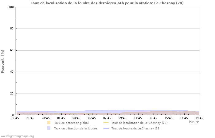 Graphes: Taux de localisation de la foudre