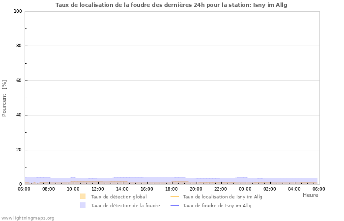 Graphes: Taux de localisation de la foudre