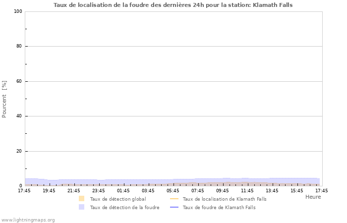 Graphes: Taux de localisation de la foudre