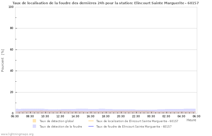 Graphes: Taux de localisation de la foudre