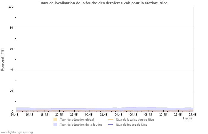 Graphes: Taux de localisation de la foudre