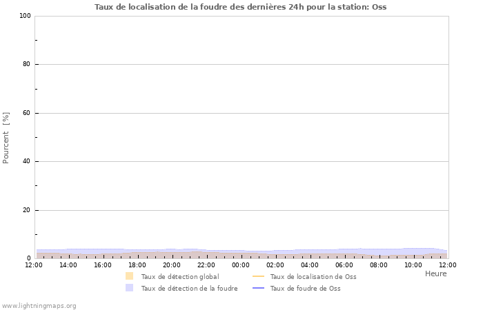 Graphes: Taux de localisation de la foudre